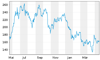 Chart Tesla Inc. - 1 Jahr