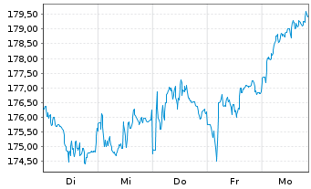 Chart SAP SE - 1 Woche