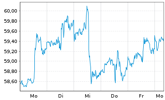 Chart PayPal Holdings Inc. - 1 Woche